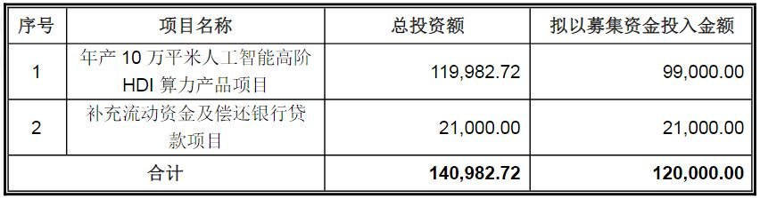 账上现金充裕还要募12亿元明阳电路变更新能源车项目,押注人工智能高阶HDI算力产品