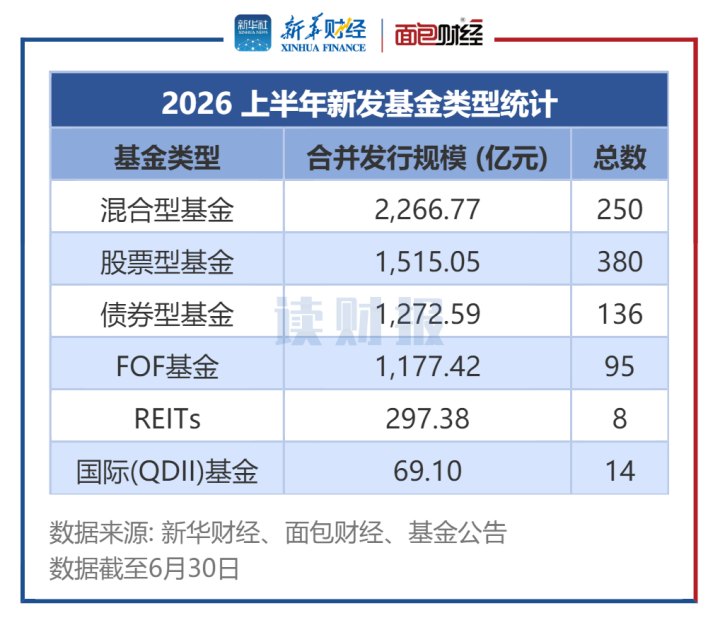【读财报】上半年公募基金发行透视:新基募资超6500亿元,广发基金、鹏安基金产品募资额居前